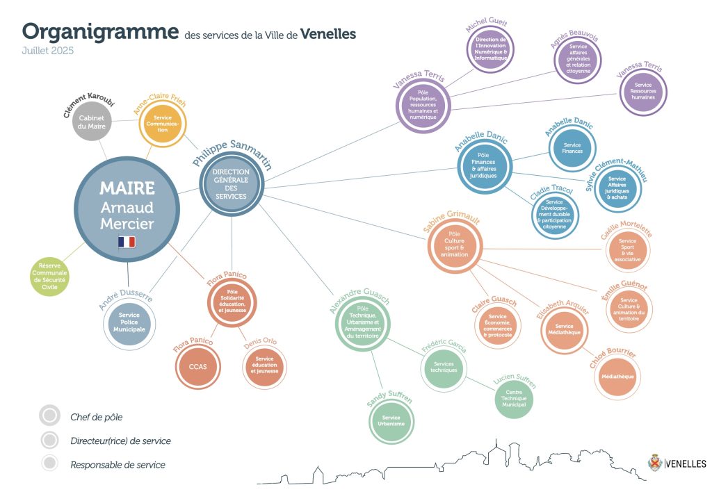 organigramme des services municipaux de Venelles
